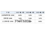 9월 코픽스 1.16%... 8월 比 0.14%p↑