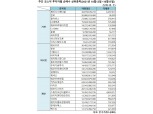 [표] 주간 코스닥 기관·외인·개인 순매수 상위종목(10월12일~10월15일)