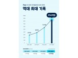 핀트, 3분기 투자일임자산(AUM) 270억 증가…상반기 증가폭 상회