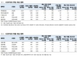“코스피200 정기변경, 현대중공업, 메리츠금융 등 편입 예상”- 대신증권