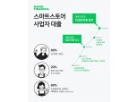 네이버페이 3분기 결제액 9.8조…“외부 제휴처 확대 기인”