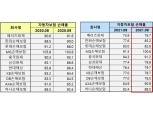 9월 차보험 손해율 소폭 증가…추석 연휴·백신 접종 확대 기인