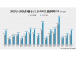 부산 집값도 재건축·재개발에 급등세…해운대구 아파트값 1년간 46% 올라