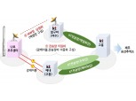 KT, 성공적인 ‘누리호’ 발사 위해 통신지원 나선다