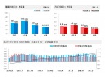 서울 집값 상승폭 0.17%대 유지…가계대출 총량 규제에 매수심리 위축 움직임