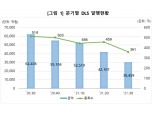 3분기 DLS 발행 3조459억원…전분기비 27.7%↓