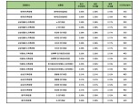[10월 4주] 저축은행 정기예금(12개월) 최고 연 2.60%…애큐온저축銀 '애큐온모바일예금'