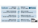 카카오-토스, 생활금융 플랫폼 같은 듯 다른 경쟁