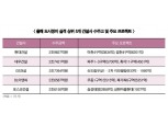도시정비 상위 5개사 , 대형수주 하나에 ‘판’ 바뀐다