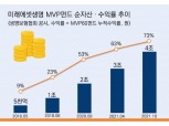 '변액보험 1위' 미래에셋생명, 글로벌 MVP펀드 4조 돌파