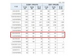 [금융사 2021 3분기 실적] NH농협캐피탈, 누적 순이익 908억 · 전년比 102.67%↑(상보)