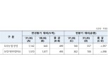[금융사 2021 3분기 실적] NH농협생명 누적 순이익 1142억 · 전년比 77.5%↑ (상보)