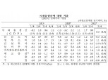 한국 3분기 GDP 성장률 0.3%…한은 "4분기 성장 1.04% 상회해야 연간 4% 성장 가능"(종합)