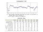 10월 소비자심리, 두 달 연속 상승…소비지출전망 등 6개 구성지수 모두 ↑