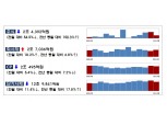 9월 주식발행, 대형 IPO 감소에 전월비 54%↓…회사채 발행 18%↑