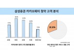 삼성증권, 카카오페이 공모 청약 연령대 '30대' 최다…야간청약도 열기