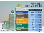 지주계 보험사 비은행 성장…KB손보·신한라이프 두각