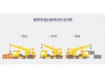 삼성물산, 스마트 ‘위험제거장치’ 활용한 현장 안전사고 방지 앞장