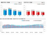 서울 포함 수도권 집값 상승폭 일제히 감소세…정부 가계부채 관리방안 약발