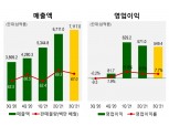 S-OIL, 3분기 윤활유 또 최대 실적