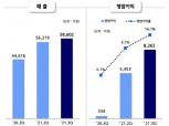현대제철, 철강 수요 강세에 3분기 영업이익률 14.1% 달성