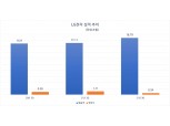 LG전자, 3분기 매출 18조7867억…분기 매출 첫 18조 돌파