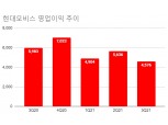 현대모비스, 3분기 실적 기대치 하회…코로나 악재 장기화