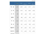 삼성물산 건설부문, 3분기 영업손실 1300억원…석탄사업 원가 상승 여파