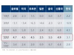 국금센터 "내년 세계 경제 4.7% 성장 전망…'위드 코로나'가 변수"