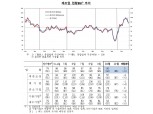 사회적 거리두기 완화 타고 10월 비제조업 체감경기 상승…제조업은 제자리