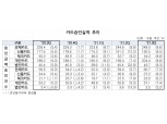 3분기 카드 승인금액 248조…코로나 지원금 지급 등 소비 심리 회복세