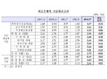 9월 은행 주담대 평균 금리 3% 돌파…신용대출은 4% 넘어