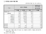 국민연금, 8월 말 수익률 9.65%…해외주식 호조