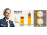 윤종규 회장, 6개 계열사 디지털 역량 집중 총력
