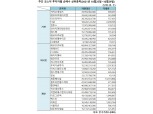 [표] 주간 코스닥 기관·외인·개인 순매수 상위종목(10월25일~10월29일)