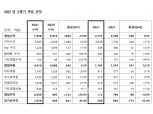 [금융사 2021 3분기 실적] 카카오뱅크, 누적 순익 1679억... 전년 동기 比 95.6%↑(상보)
