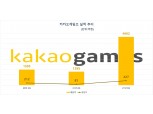 카카오게임즈, 3분기 매출 4662억…‘오딘’ 흥행에 분기 최대 실적