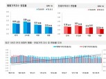 서울 아파트값 상승폭 2주째 둔화…대출규제에 거래활동 줄며 비수기 조짐