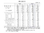 9월 경상수지 17개월 연속 흑자…운송수지 흑자 규모 역대 1위