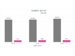 LG유플러스, 3분기 영업익 2767억…2010년 이후 분기 최대치