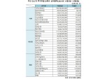 [표] 주간 코스닥 기관·외인·개인 순매수 상위종목(11월1일~11월5일)