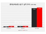 [금융사 2021 3분기 실적] 롯데손보 누적 순이익 1053억 · 전년比 48.7%↑(상보)