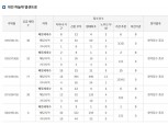 코오롱글로벌 ‘대전 하늘채 엘센트로’ 특별공급 종료…74㎡A형 신청 최다