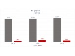 KT, 통신·신사업 성장에 영업익 3824억…전년비 30%↑