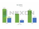 넥슨, 3분기 영업익 3137억원…던파·서든어택 등 인기 IP 급성장