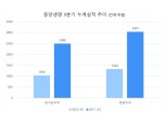 [금융사 2021 3분기 실적] 동양생명 누적 순이익 2498억원 · 전년比 131.5%↑(상보)