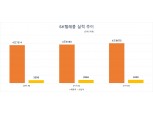 SK텔레콤, 3분기 영업익 4000억…통신·신사업 고르게 성장