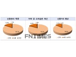 신복위 신용교육 이수자 84.7% 신용 관리↑