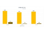 넷마블, 3분기 영업익 266억…신작 부진에 전년비 69.6%↓