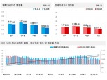 서울 아파트값 상승폭 0.14%, 하반기 최저치…인천·경기 상승 둔화도 지속